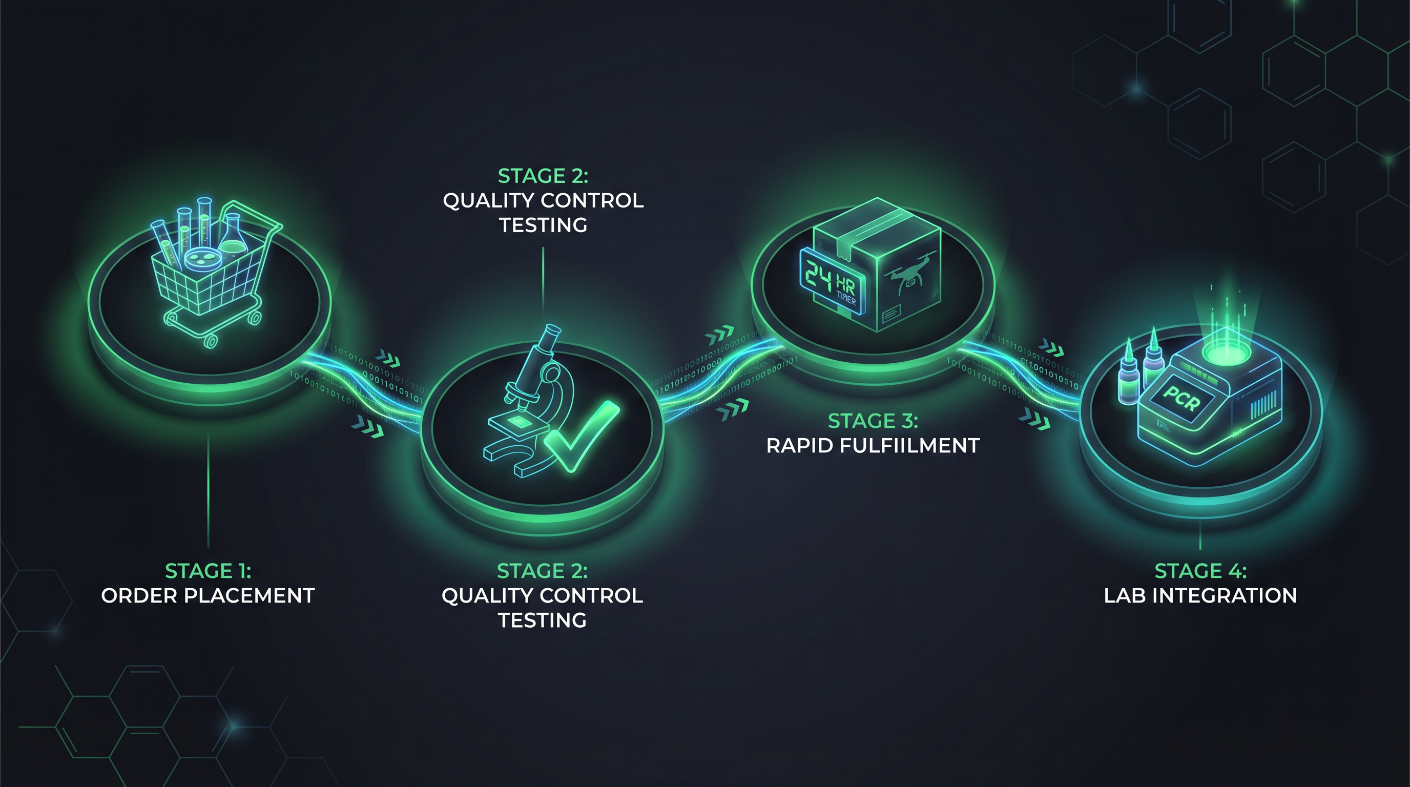 BioPathogenix Supply Chain Workflow
