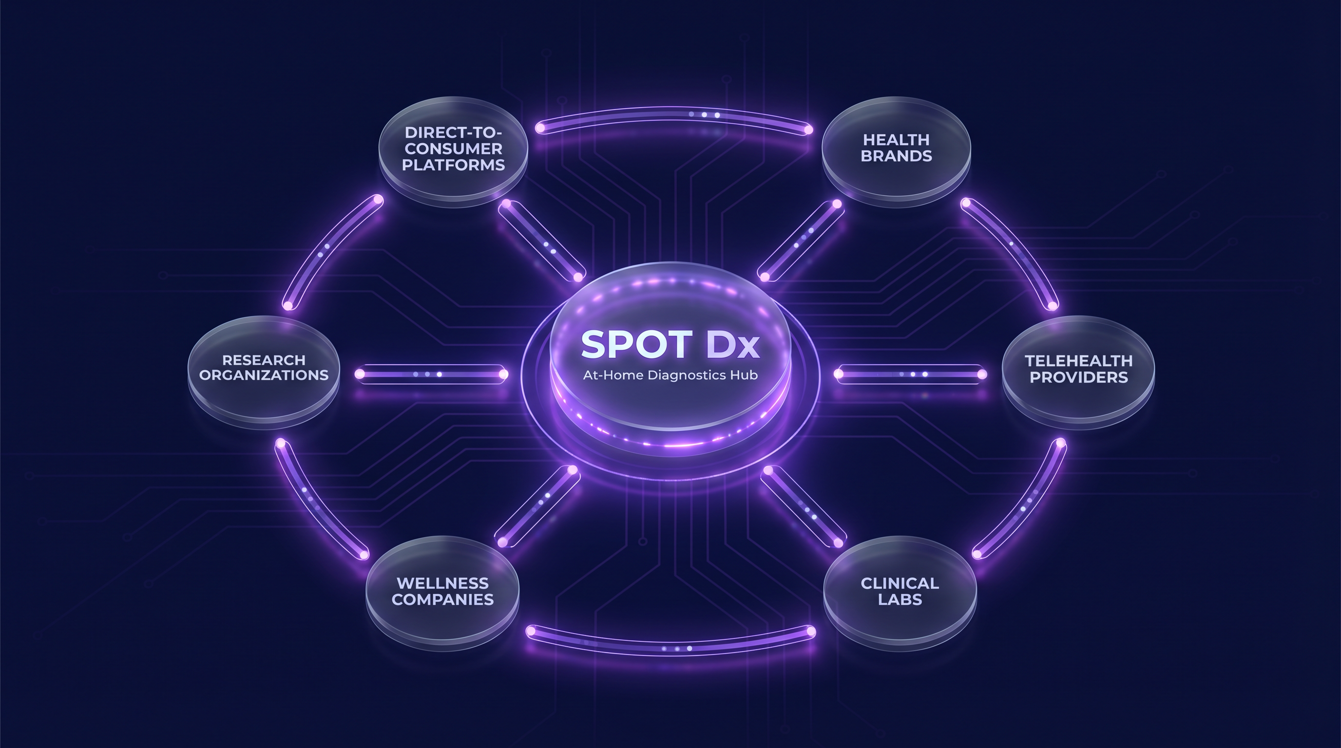 Spot Dx Ecosystem Integration