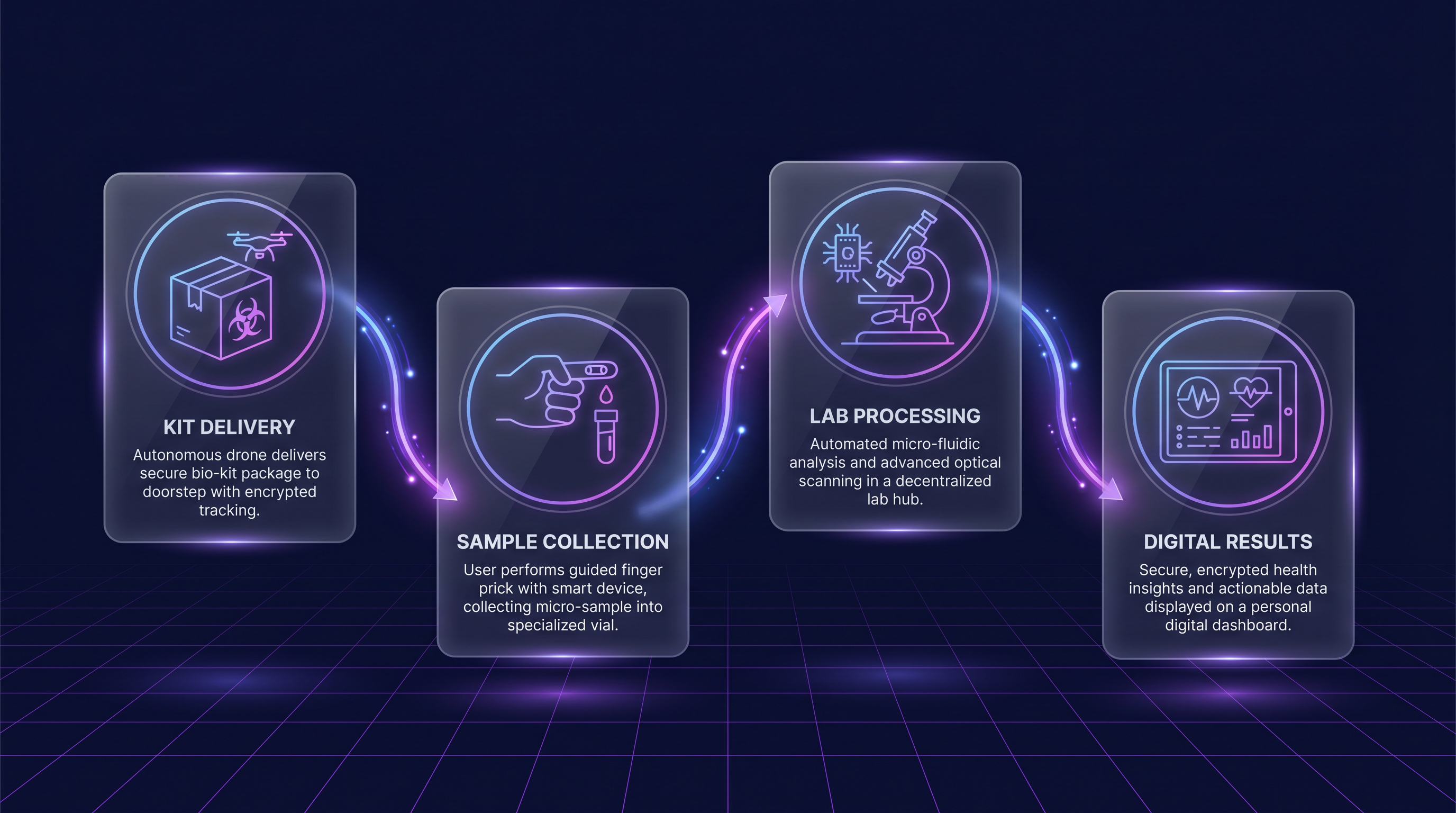 Spot Dx Testing Workflow